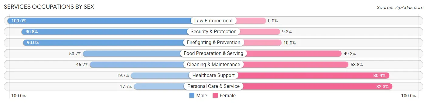 Services Occupations by Sex in Zip Code 60525