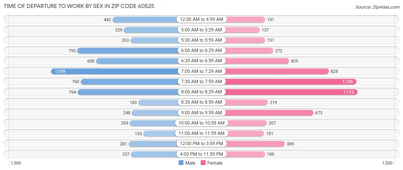 Time of Departure to Work by Sex in Zip Code 60525
