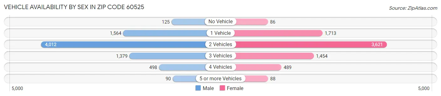 Vehicle Availability by Sex in Zip Code 60525