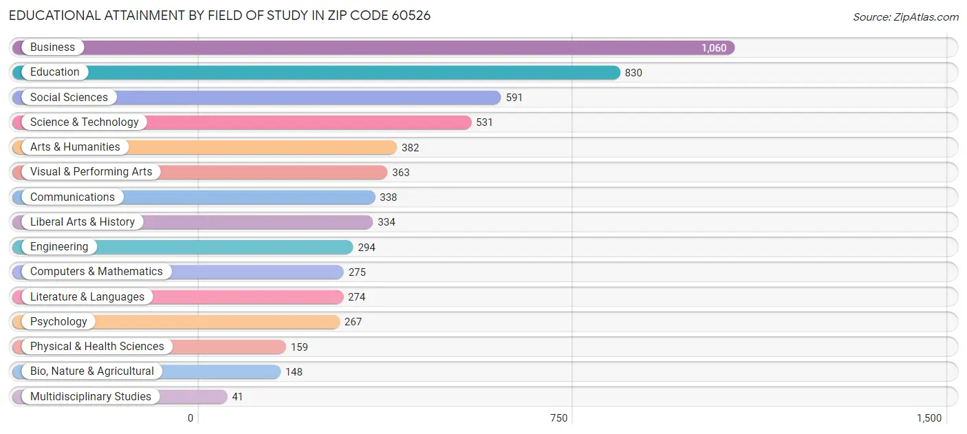 Educational Attainment by Field of Study in Zip Code 60526