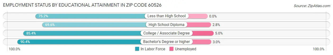 Employment Status by Educational Attainment in Zip Code 60526