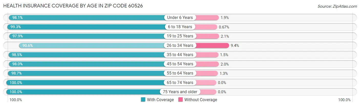 Health Insurance Coverage by Age in Zip Code 60526