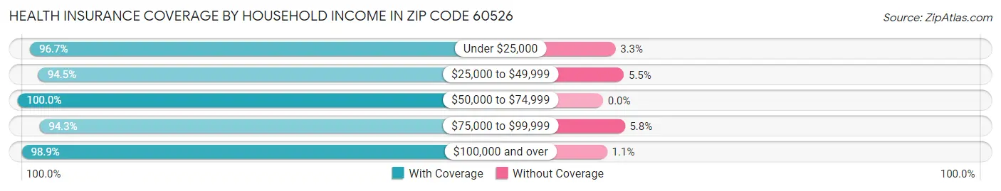 Health Insurance Coverage by Household Income in Zip Code 60526