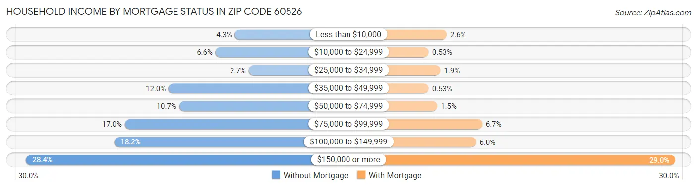 Household Income by Mortgage Status in Zip Code 60526
