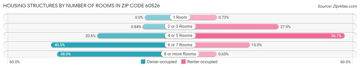 Housing Structures by Number of Rooms in Zip Code 60526