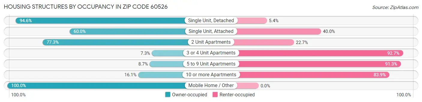 Housing Structures by Occupancy in Zip Code 60526