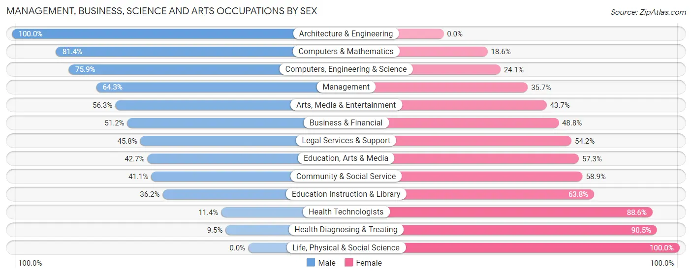 Management, Business, Science and Arts Occupations by Sex in Zip Code 60526
