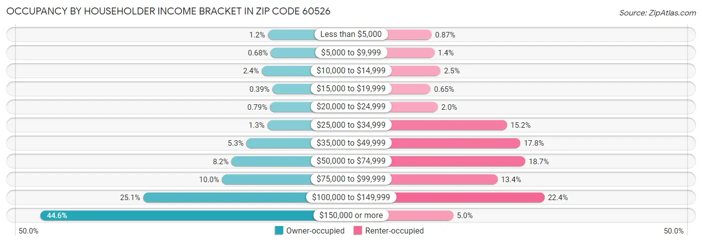 Occupancy by Householder Income Bracket in Zip Code 60526