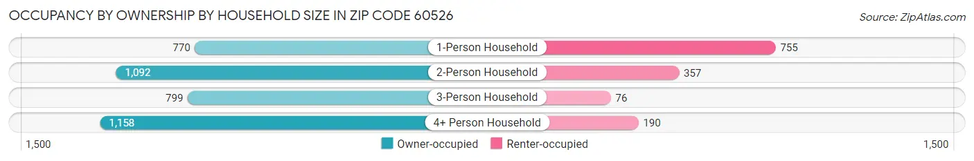 Occupancy by Ownership by Household Size in Zip Code 60526