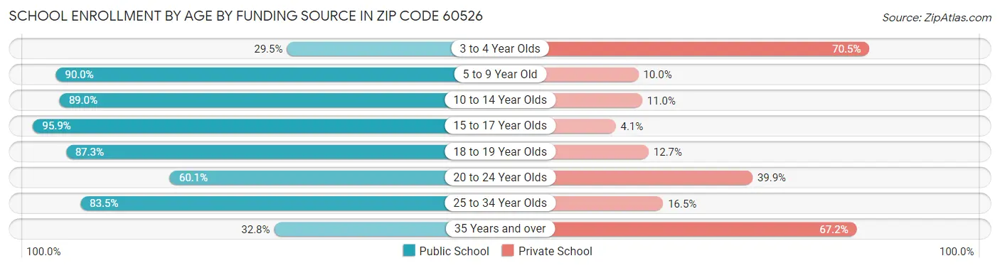 School Enrollment by Age by Funding Source in Zip Code 60526