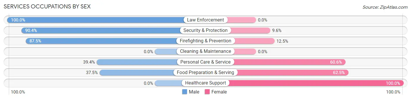 Services Occupations by Sex in Zip Code 60526