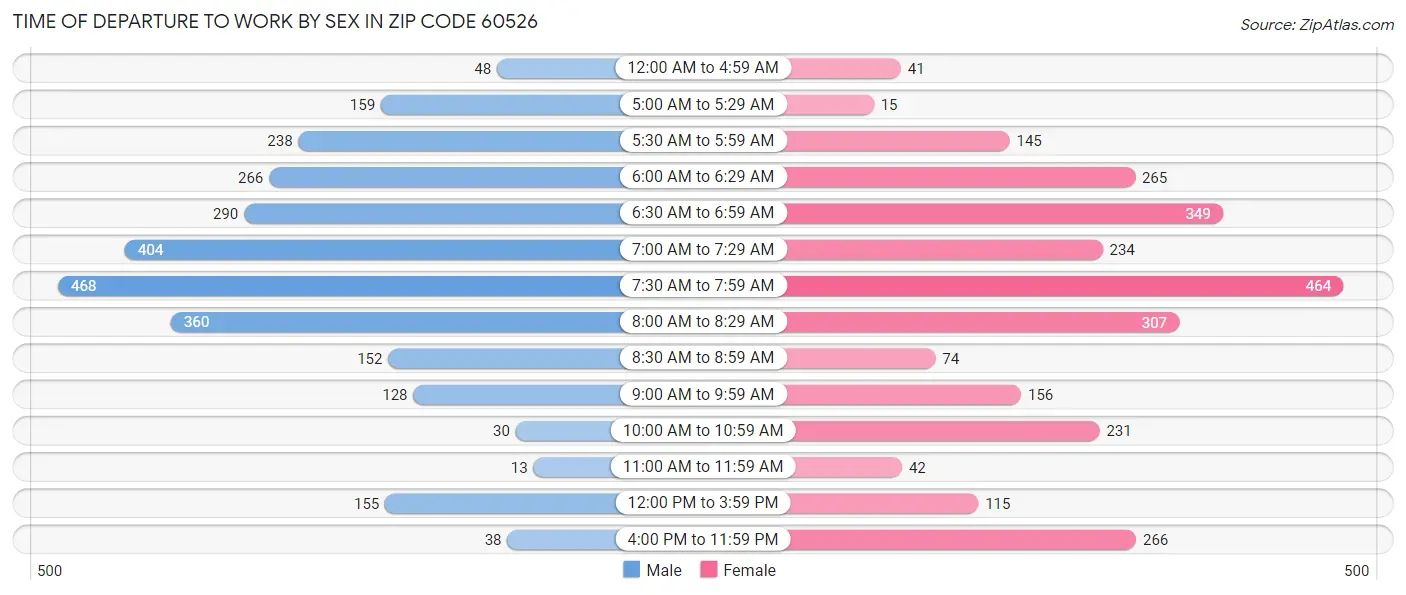 Time of Departure to Work by Sex in Zip Code 60526