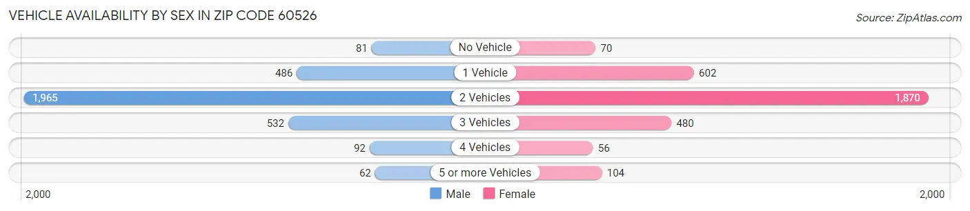 Vehicle Availability by Sex in Zip Code 60526