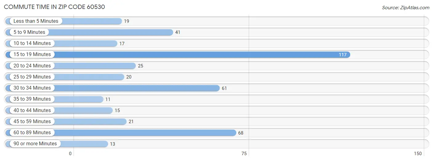 Commute Time in Zip Code 60530