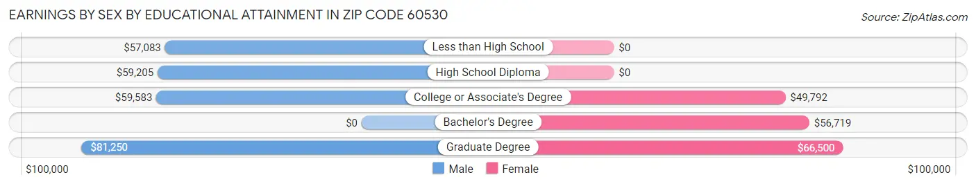Earnings by Sex by Educational Attainment in Zip Code 60530