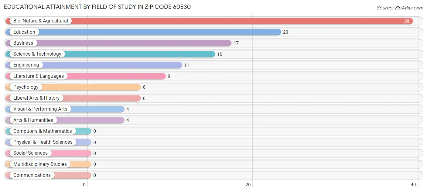 Educational Attainment by Field of Study in Zip Code 60530