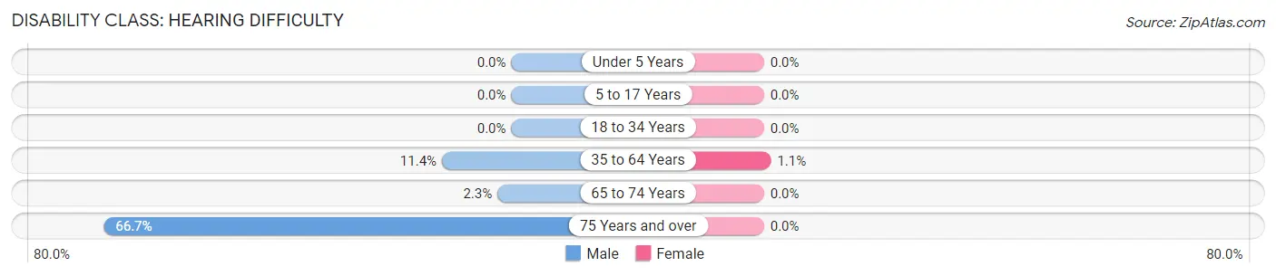 Disability in Zip Code 60530: <span>Hearing Difficulty</span>