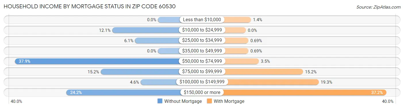 Household Income by Mortgage Status in Zip Code 60530