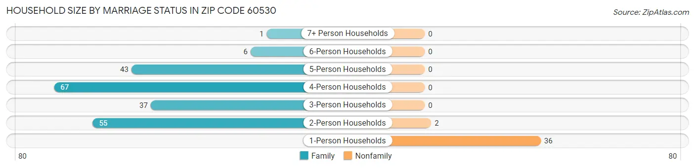 Household Size by Marriage Status in Zip Code 60530