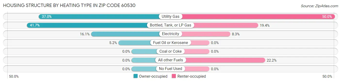 Housing Structure by Heating Type in Zip Code 60530