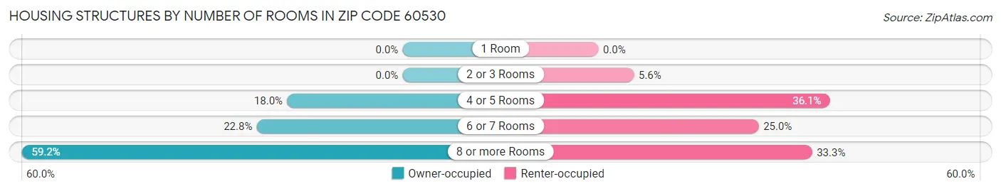 Housing Structures by Number of Rooms in Zip Code 60530