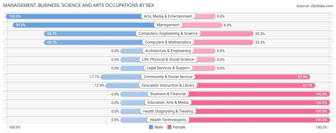 Management, Business, Science and Arts Occupations by Sex in Zip Code 60530