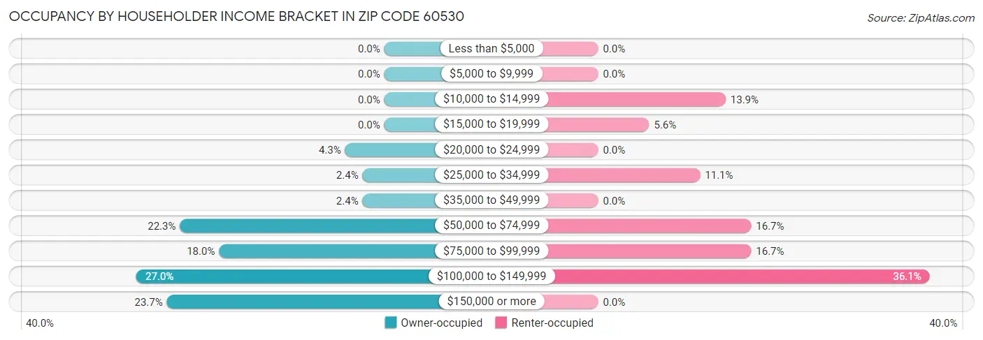 Occupancy by Householder Income Bracket in Zip Code 60530