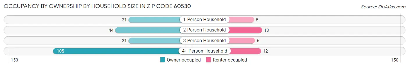 Occupancy by Ownership by Household Size in Zip Code 60530
