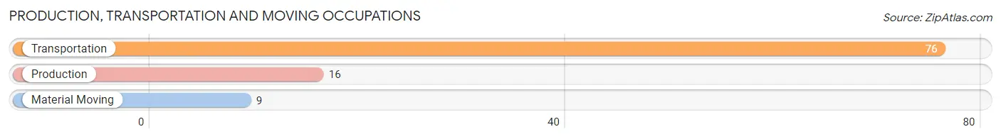 Production, Transportation and Moving Occupations in Zip Code 60530