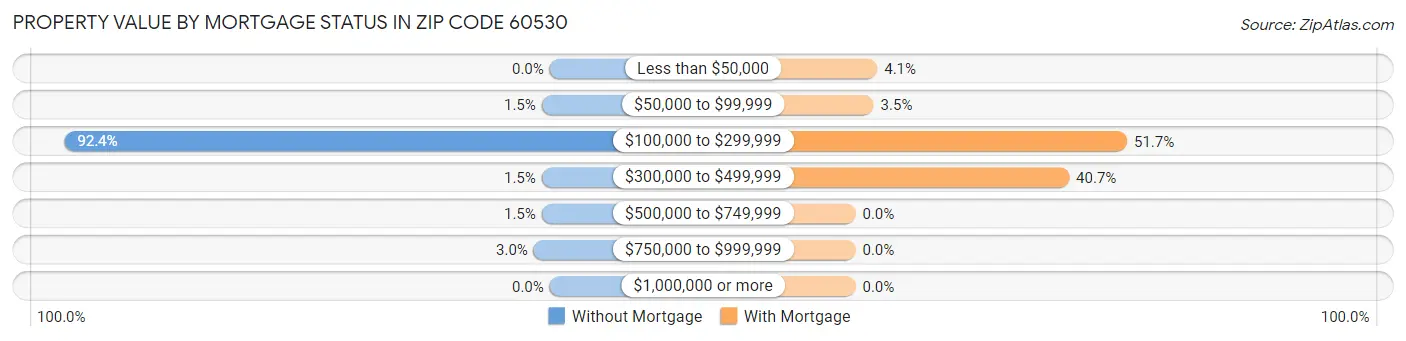 Property Value by Mortgage Status in Zip Code 60530