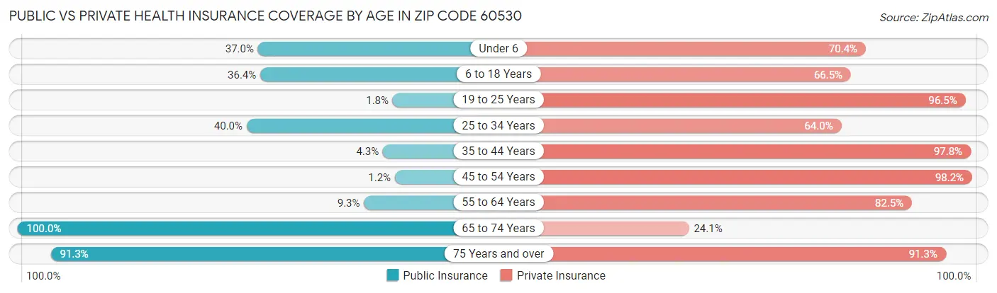 Public vs Private Health Insurance Coverage by Age in Zip Code 60530