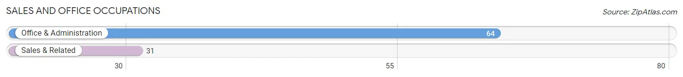 Sales and Office Occupations in Zip Code 60530