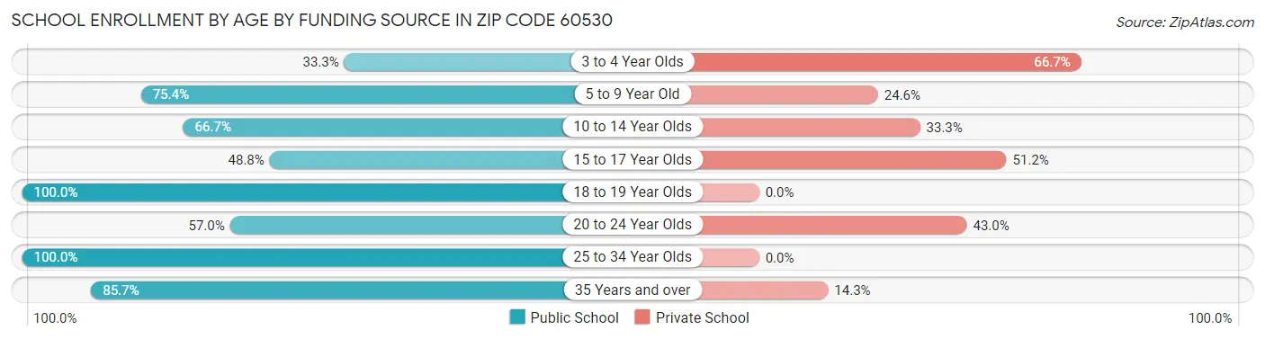 School Enrollment by Age by Funding Source in Zip Code 60530