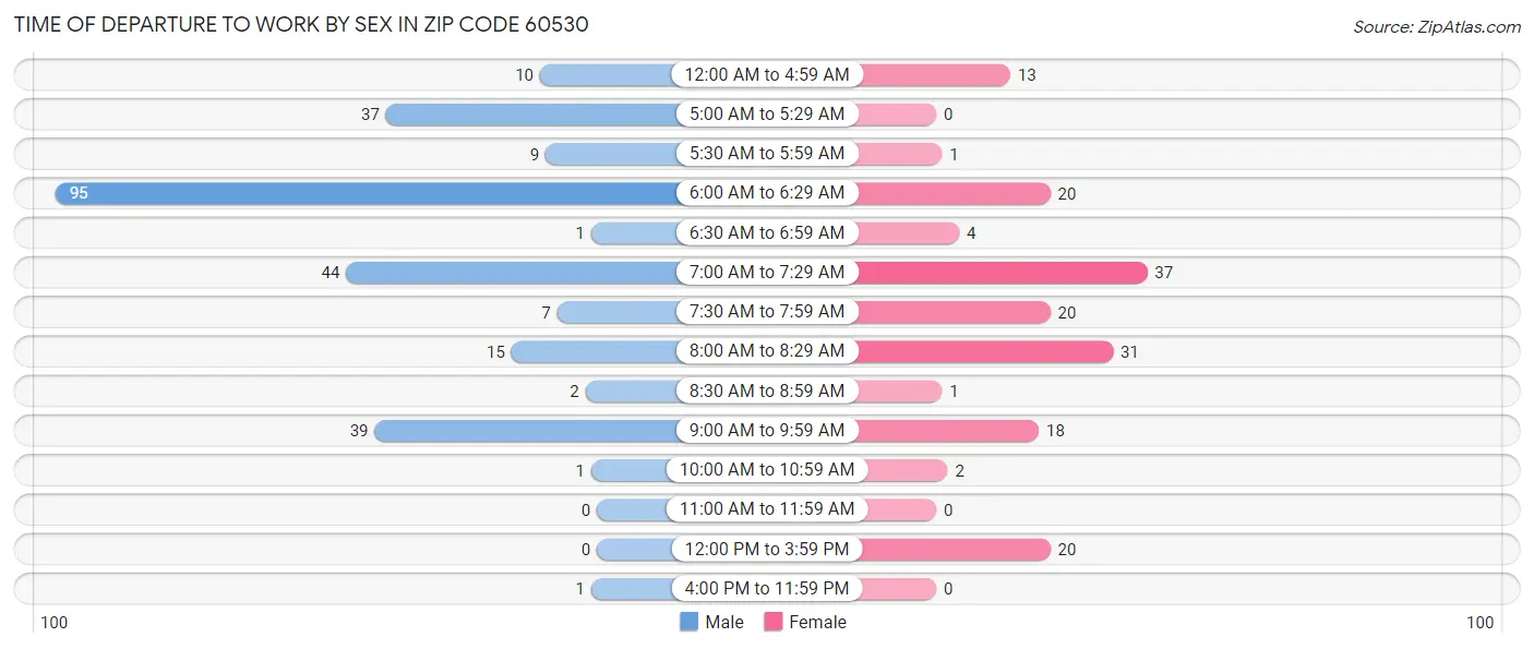 Time of Departure to Work by Sex in Zip Code 60530
