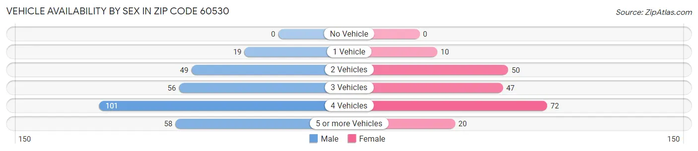 Vehicle Availability by Sex in Zip Code 60530