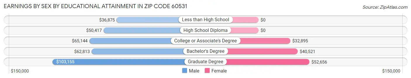 Earnings by Sex by Educational Attainment in Zip Code 60531
