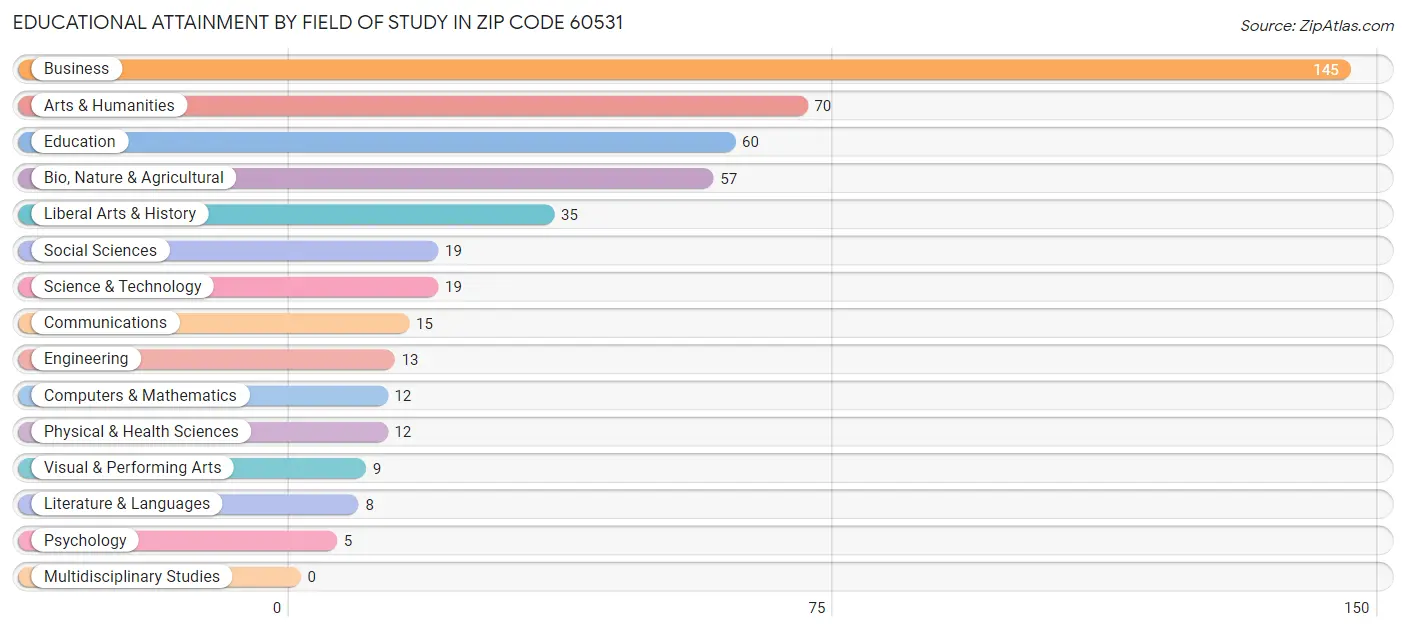 Educational Attainment by Field of Study in Zip Code 60531