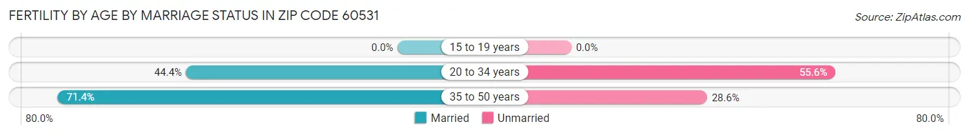 Female Fertility by Age by Marriage Status in Zip Code 60531