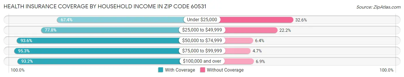 Health Insurance Coverage by Household Income in Zip Code 60531