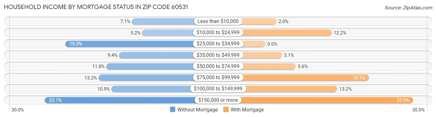 Household Income by Mortgage Status in Zip Code 60531