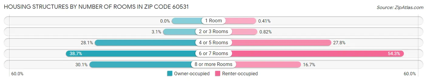 Housing Structures by Number of Rooms in Zip Code 60531