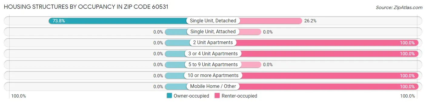 Housing Structures by Occupancy in Zip Code 60531