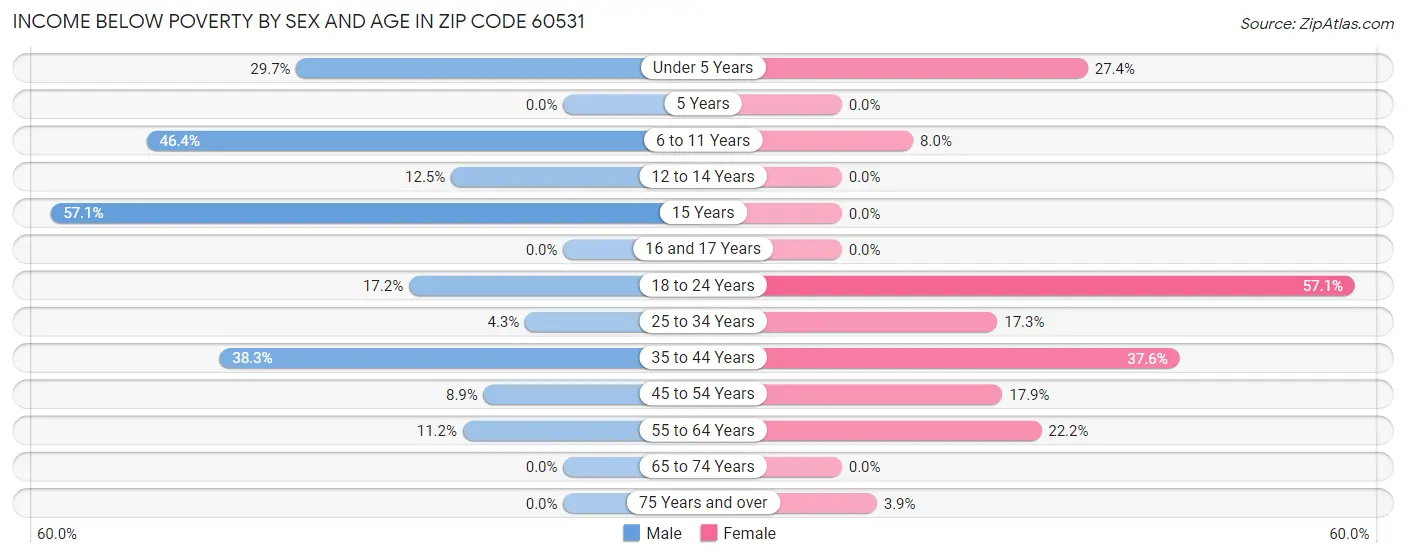 Income Below Poverty by Sex and Age in Zip Code 60531