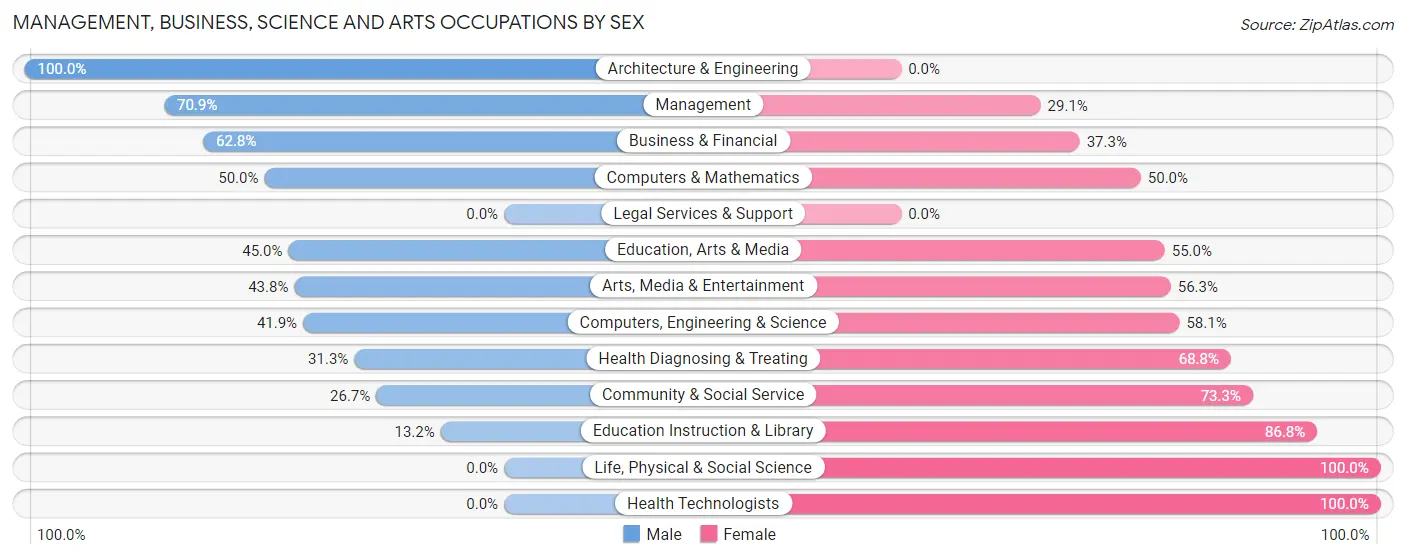 Management, Business, Science and Arts Occupations by Sex in Zip Code 60531