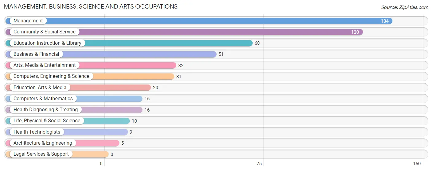 Management, Business, Science and Arts Occupations in Zip Code 60531