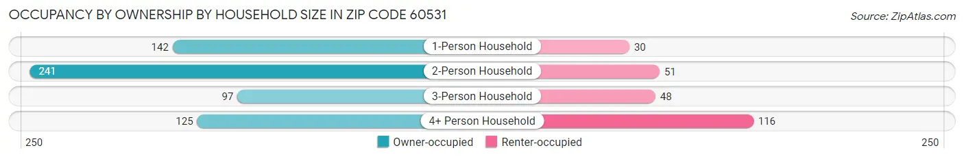 Occupancy by Ownership by Household Size in Zip Code 60531