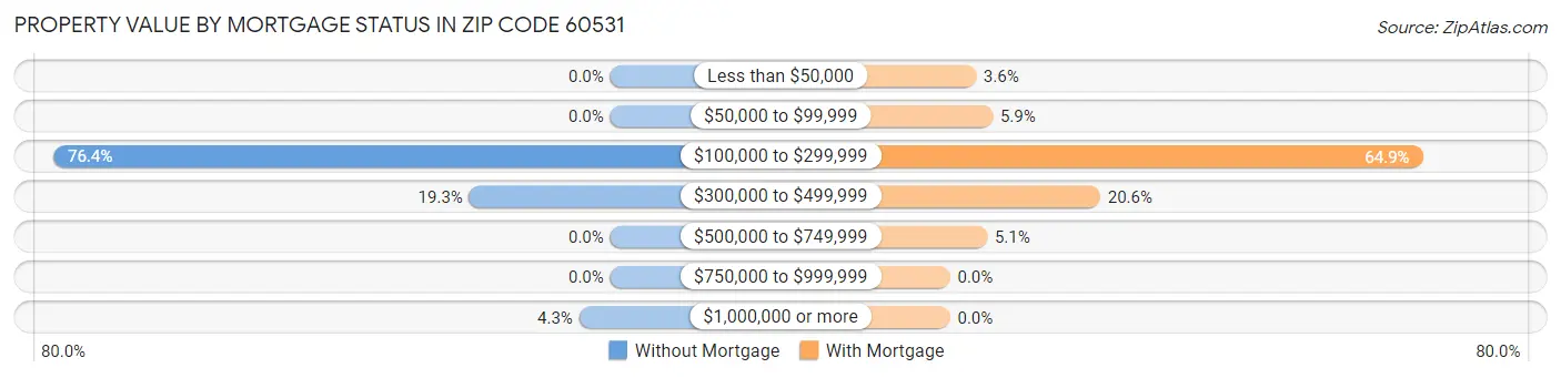Property Value by Mortgage Status in Zip Code 60531