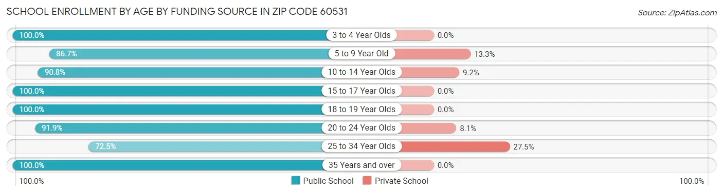 School Enrollment by Age by Funding Source in Zip Code 60531