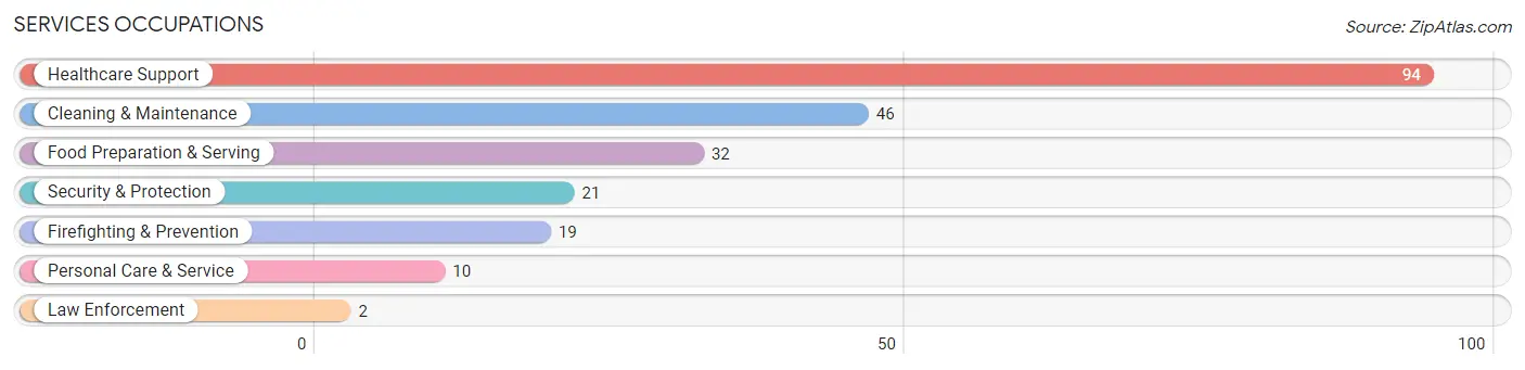 Services Occupations in Zip Code 60531