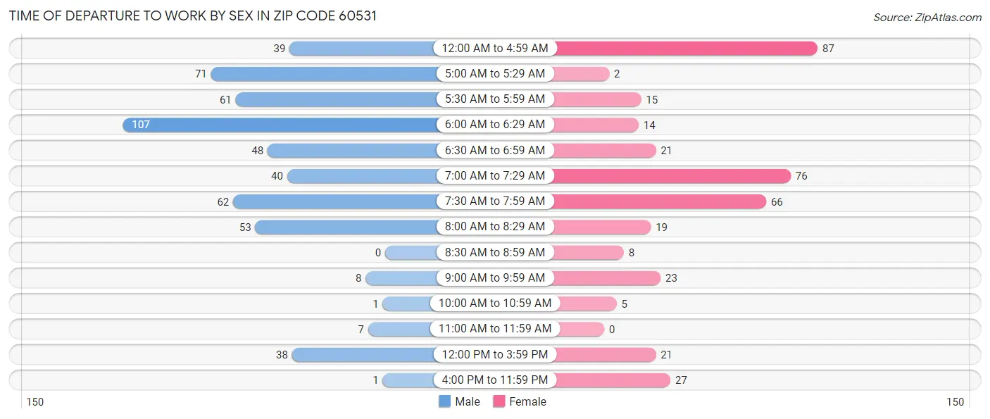 Time of Departure to Work by Sex in Zip Code 60531